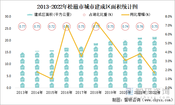 2013-2022年松滋市城市建成区面积统计图