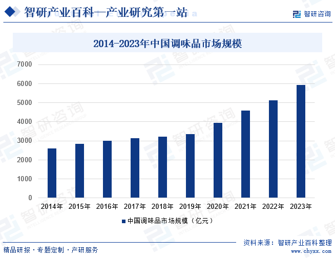 2014-2023年中国调味品市场规模