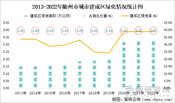 2013-2022年随州市城市建成区绿化情况统计图