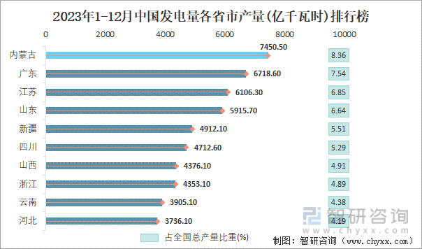 2023年1-12月中国发电量各省市产量排行榜