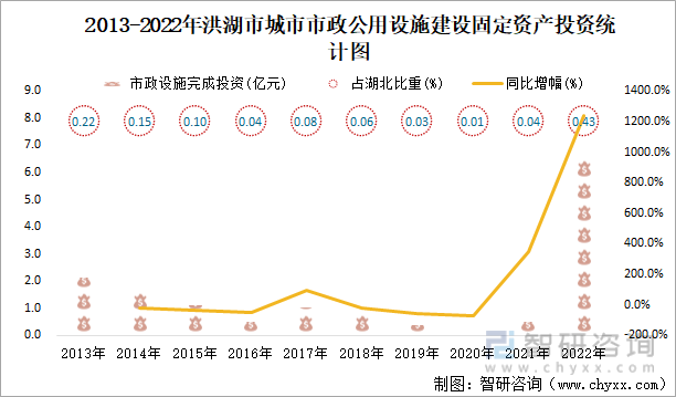 2013-2022年洪湖市城市市政公用设施建设固定资产投资统计图