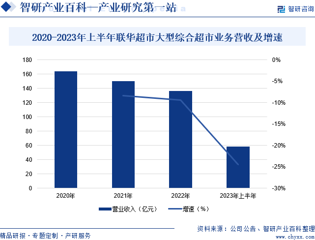 2020-2023年上半年联华超市大型综合超市业务营收及增速