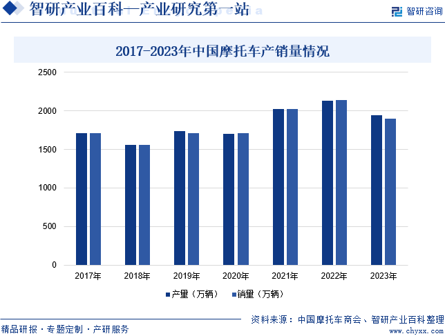 2017-2023年中国摩托车产销量情况