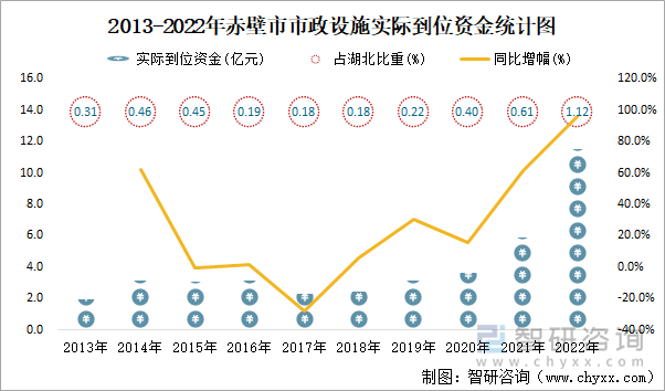 2013-2022年赤壁市市政设施实际到位资金统计图