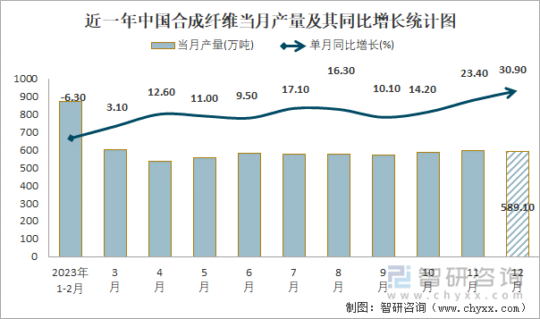 近一年中国合成纤维当月产量及其同比增长统计图