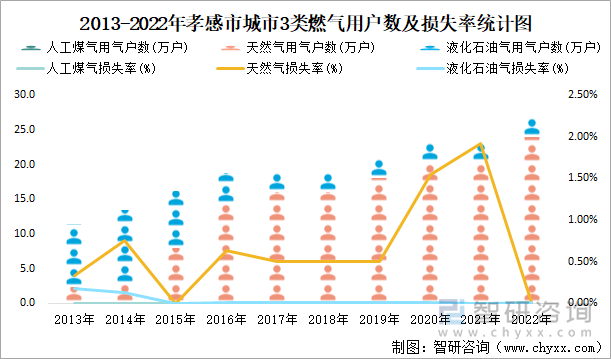 2013-2022年孝感市城市3类燃气用户数及损失率统计图