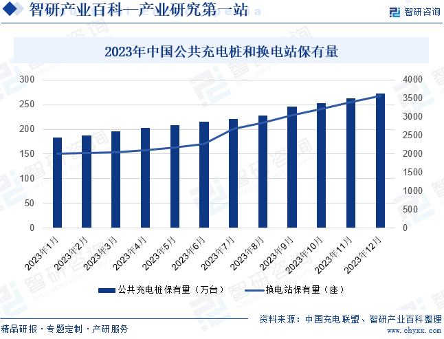 2023年中国公共充电桩和换电站保有量