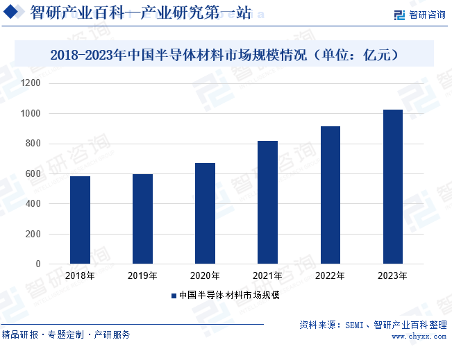 2018-2023年中国半导体材料市场规模情况（单位：亿元）