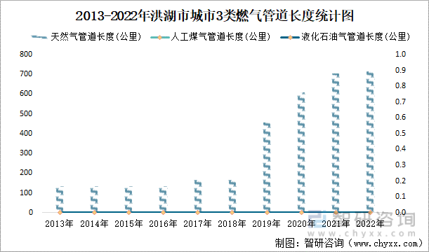 2013-2022年洪湖市城市3类燃气管道长度统计图