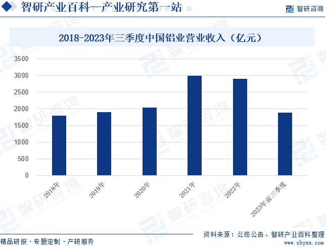 2018-2023年三季度中国铝业营业收入（亿元）