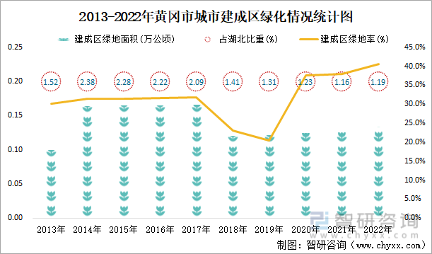 2013-2022年黄冈市城市建成区绿化情况统计图