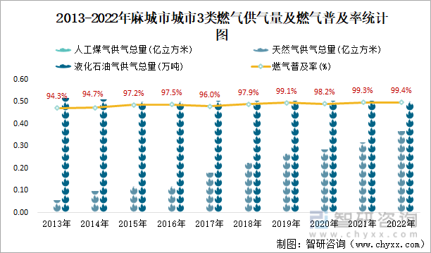 2013-2022年麻城市3类燃气供气量及燃气普及率统计图