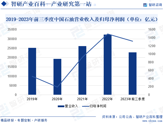 2019-2023年前三季度中国石油营业收入及归母净利润（单位：亿元）