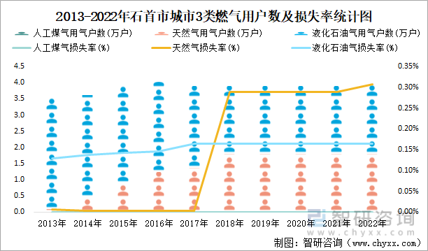2013-2022年石首市城市3类燃气用户数及损失率统计图