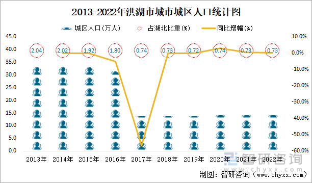 2013-2022年洪湖市城市城区人口统计图