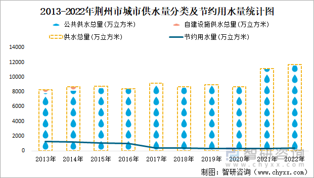 2013-2022年荆州市城市供水量分类及节约用水量统计图