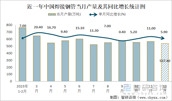 近一年中国焊接钢管当月产量及其同比增长统计图
