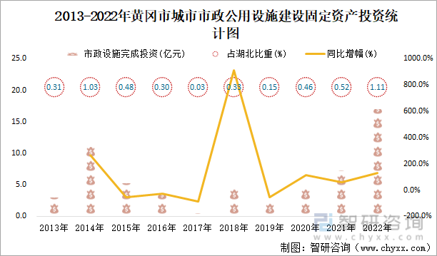 2013-2022年黄冈市城市市政公用设施建设固定资产投资统计图