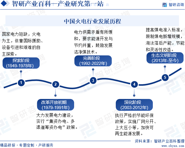 中国火电行业发展历程