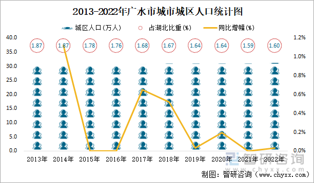 2013-2022年广水市城市城区人口统计图