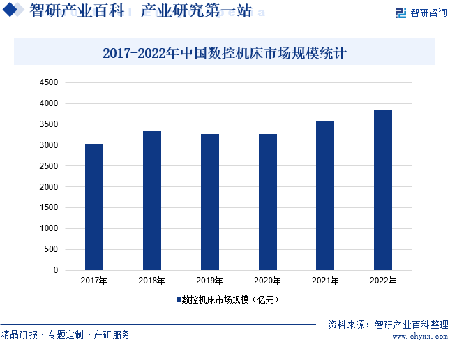 2017-2022年中国数控机床市场规模统计