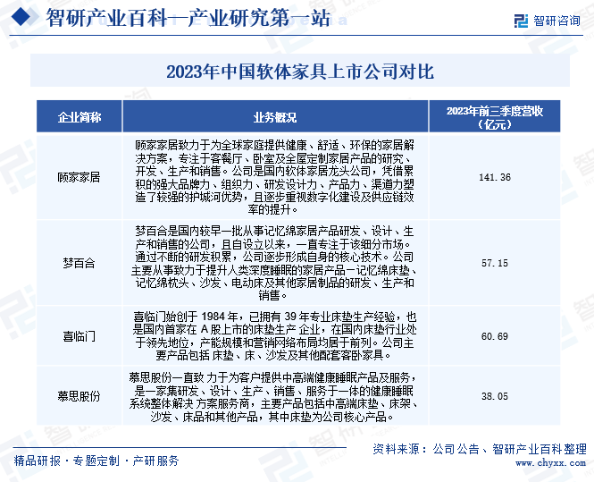 2023年中国软体家具上市公司对比
