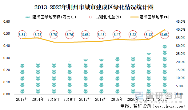 2013-2022年荆州市城市建成区绿化情况统计图