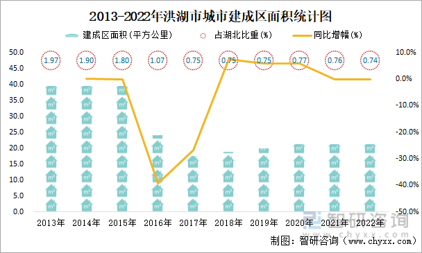 2013-2022年洪湖市城市建成区面积统计图