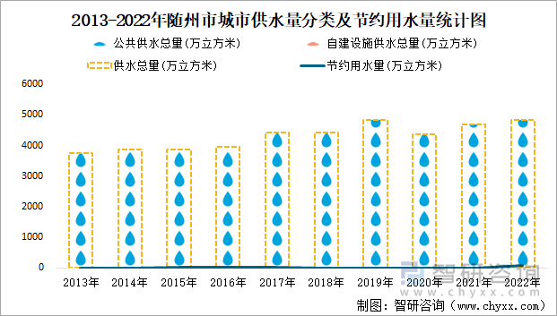 2013-2022年随州市城市供水量分类及节约用水量统计图