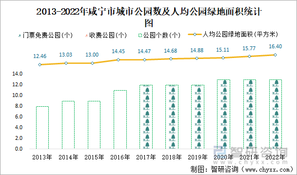 2013-2022年咸宁市城市公园数及人均公园绿地面积统计图