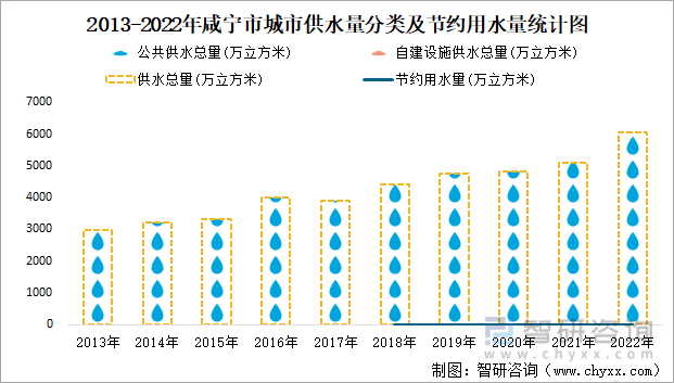 2013-2022年咸宁市城市供水量分类及节约用水量统计图