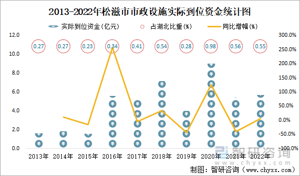 2013-2022年松滋市市政设施实际到位资金统计图
