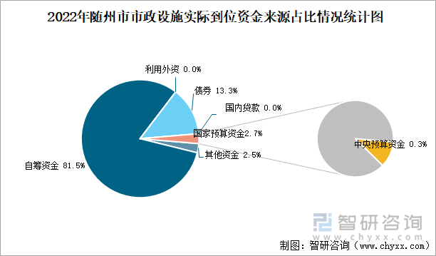 2022年随州市市政设施实际到位资金来源占比情况统计图