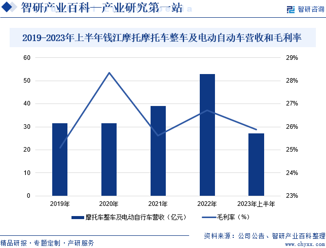 2019-2023年上半年钱江摩托摩托车整车及电动自动车营收和毛利率