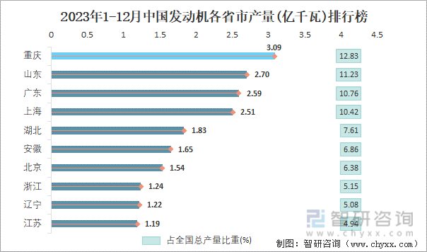 2023年1-12月中国发动机各省市产量排行榜