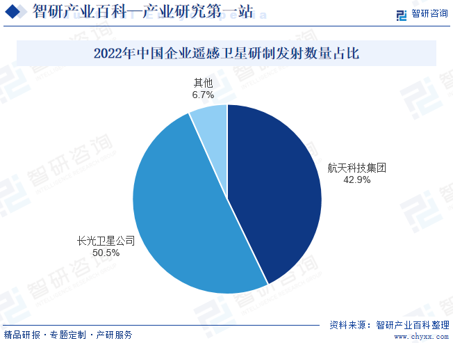 2022年中国企业遥感卫星研制发射数量占比