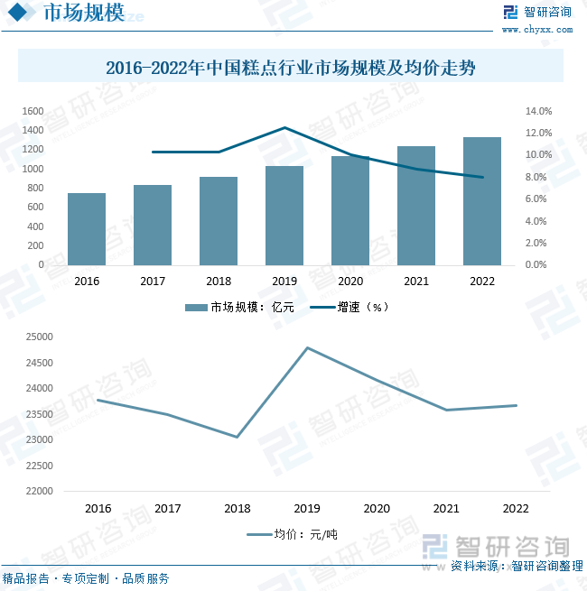 2016-2022年中国糕点行业市场规模及均价走势