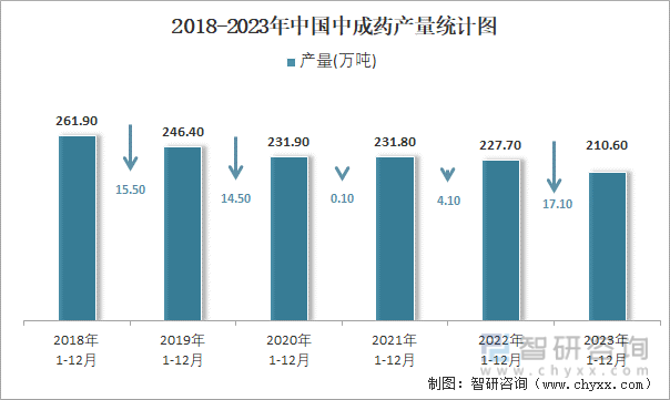 2018-2023年中国中成药产量统计图