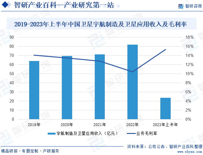 2019-2023年上半年中国卫星宇航制造及卫星应用收入及毛利率