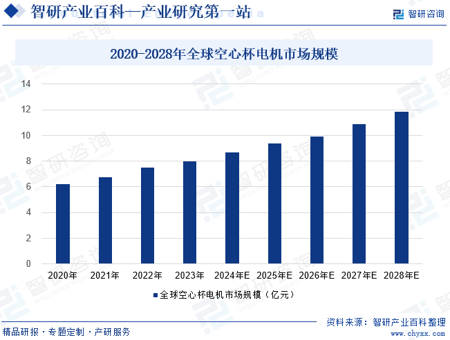 2020-2028年全球空心杯电机市场规模