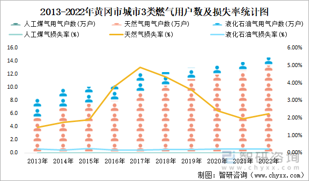 2013-2022年黄冈市城市3类燃气用户数及损失率统计图