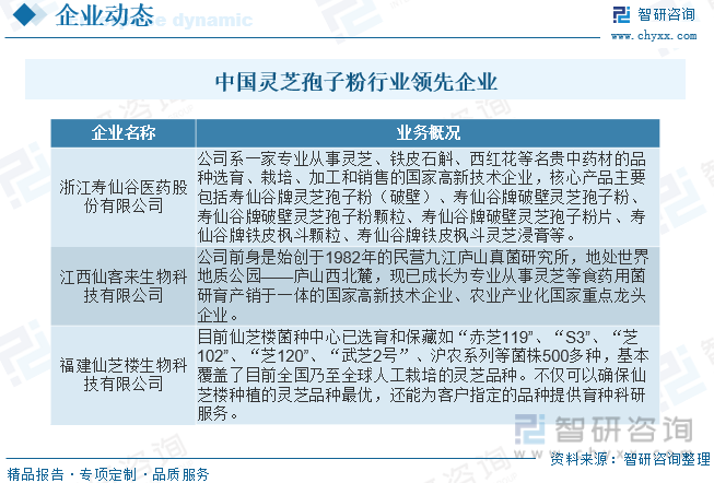 中国灵芝孢子粉行业领先企业