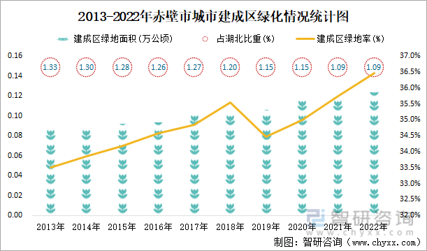 2013-2022年赤壁市城市建成区绿化情况统计图