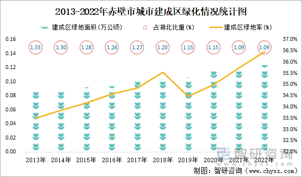 2013-2022年赤壁市城市建成区绿化情况统计图