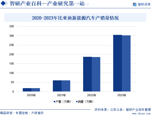 2020-2023年比亚迪新能源汽车产销量情况