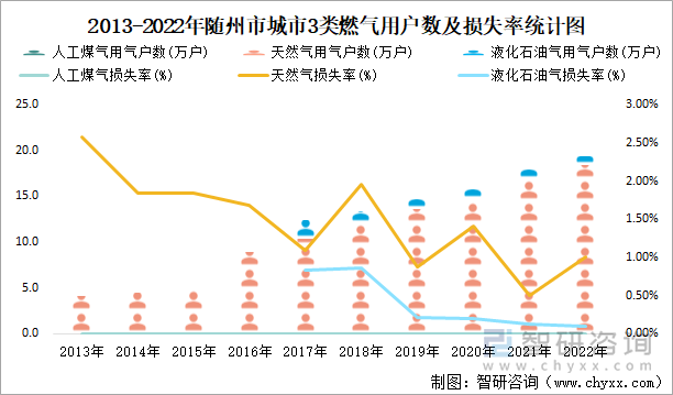 2013-2022年随州市城市3类燃气用户数及损失率统计图