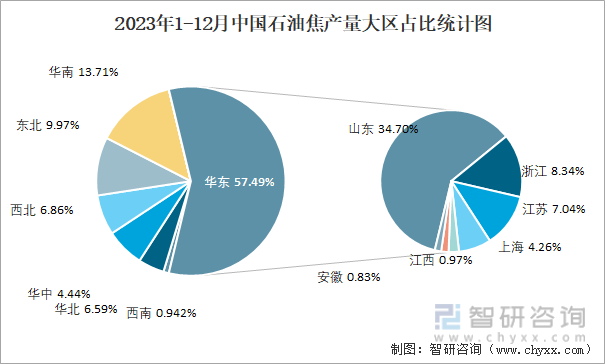 2023年1-12月中国石油焦产量大区占比统计图