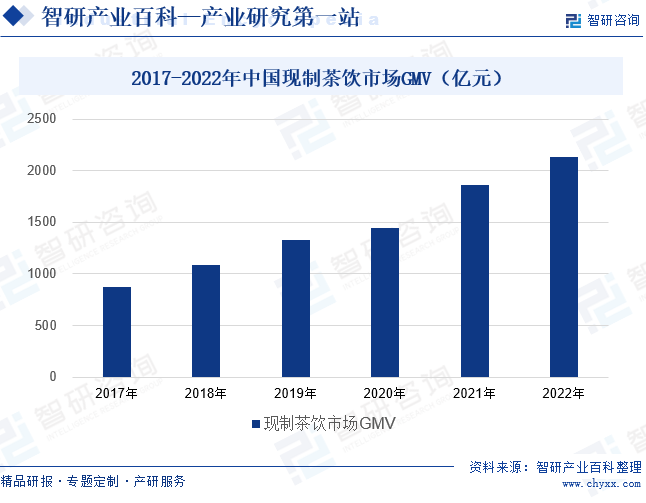 2017-2022年中国现制茶饮市场GMV（亿元） 
