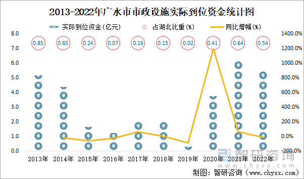 2013-2022年广水市市政设施实际到位资金统计图