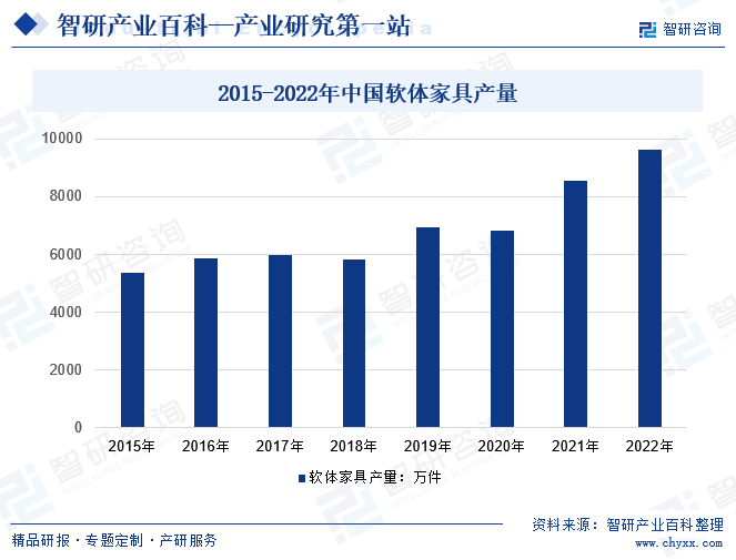2015-2022年中国软体家具产量